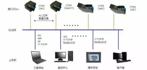 與時(shí)俱進(jìn)的PLC計(jì)算機(jī)系統(tǒng)集成