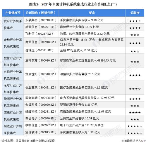 2021年計(jì)算機(jī)系統(tǒng)集成行業(yè)上市公司全方位對(duì)比分析
